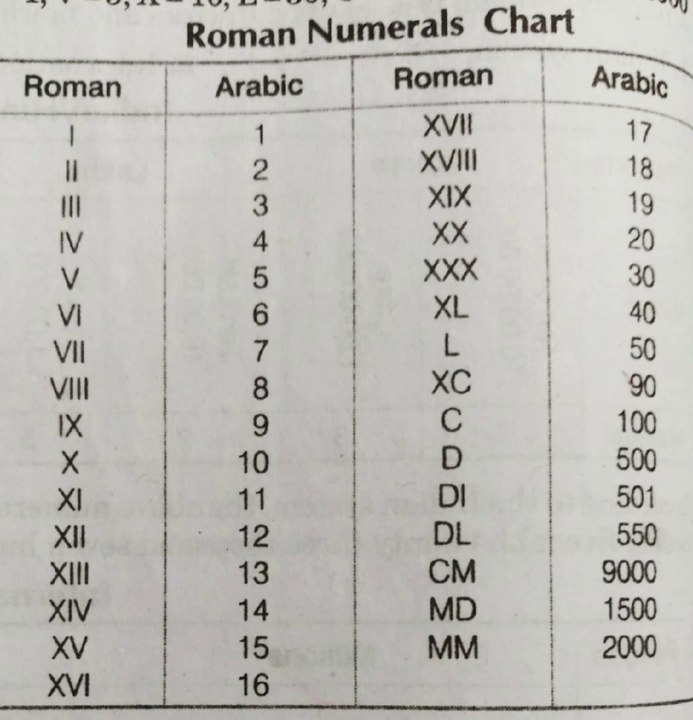 Roman Numerals in chart||# mathematics||#maths||#easy