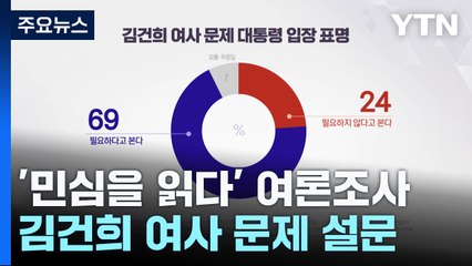 유권자 70% "尹, 김건희 여사 문제 입장 표명 필요" / YTN