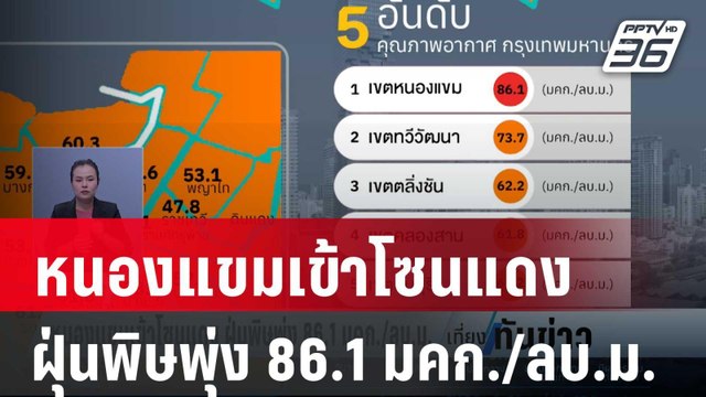 หนองแขมเข้าโซนแดง ฝุ่นพิษพุ่ง 86.1 มคก./ลบ.ม. | เที่ยงทันข่าว | 24 ม.ค. 67