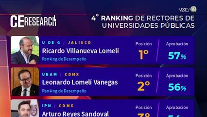Rector General de la UdeG obtiene primer lugar nacional en ranking de desempeño