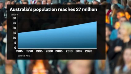 Australia’s population passes 27 million, 18 years early