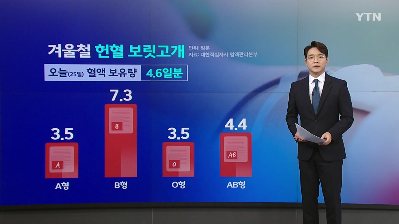 겨울철 '헌혈 보릿고개'..."만 70세 '헌혈 정년'도 문제" [앵커리포트] / YTN