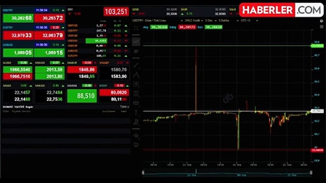 Gram altın 1.963 liradan işlem görüyor
