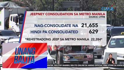 LTFRB: Nasa 3% na lang ng mga jeep sa Metro Manila ang hindi pa consolidated | UB