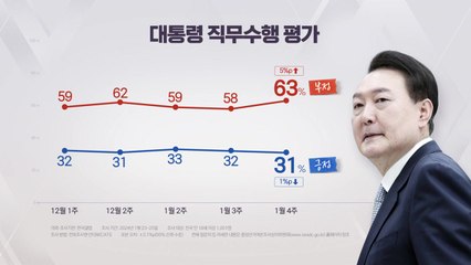"尹 지지율 31%, 부정평가 63%...'김 여사 문제' 부상" [갤럽] / YTN