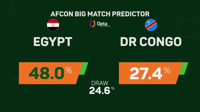 Egypt v DR Congo: AFCON Big Match Predictor