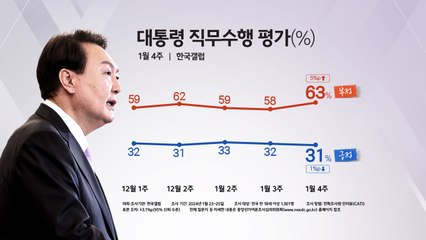 [여론톡톡] "尹 부정평가 63%...한동훈 긍정 52%·이재명 긍정 35%" [한국갤럽] / YTN