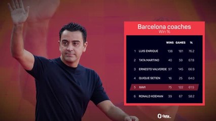 Xavi's time as Barcelona coach in numbers