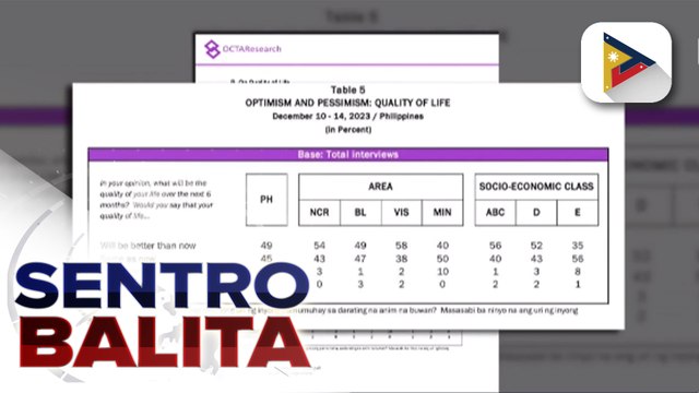 49% ng mga Pilipino, positibong gaganda ang buhay sa susunod na anim na buwan batay sa Tugon ng Masa Survey;