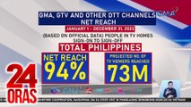 GMA Network, nanguna on-air at online para sa buong 2023 | 24 Oras
