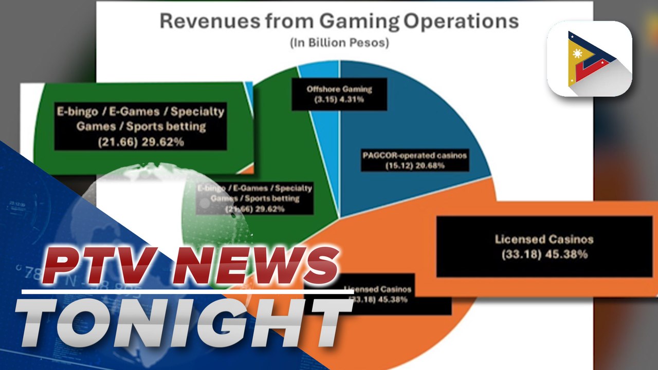 PAGCOR revenues up 35% to P79.4B in 2023