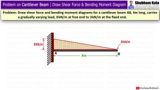 Cantilever Beam Numerical Problem 5: Draw Shear Force and Bending Moment Diagrams | Shubham Kola