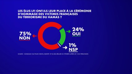 Download Video: Sondage : 75% des Français pensent que les élus LFI n'ont pas leur place à la cérémonie d'hommage des victimes françaises du Hamas