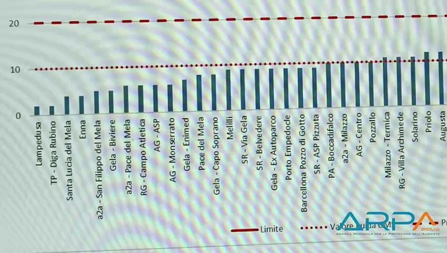 Qualità dell'aria in Sicilia, i rilievi dell'Arpa: sforamenti nelle aree industriali