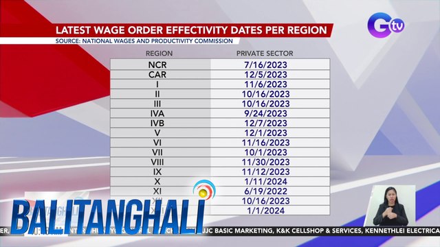 DOLE: Dapat isang taon ang palipasin bago magpatupad ulit ng minimum wage hike para makapagplano ang mga negosyo | BT