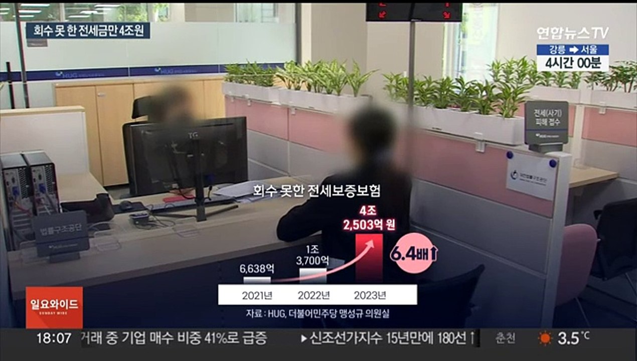 집주인 대신 갚아주고 못받은 전세금 4조원…회수율 저조
