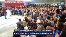 Sánchez y Díaz se la pegan en Galicia: el PSOE pierde 45.000 votos y Sumar no tiene asegurado el escaño