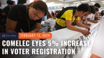 Comelec eyes 5% increase in registered voters for 2025 polls