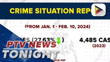 PNP: Crime rate drops 27.6% from Jan. 1-Feb. 10