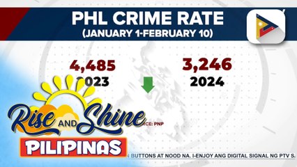 Crime rate sa bansa, bumaba sa 27.6 percent ayon sa PNP
