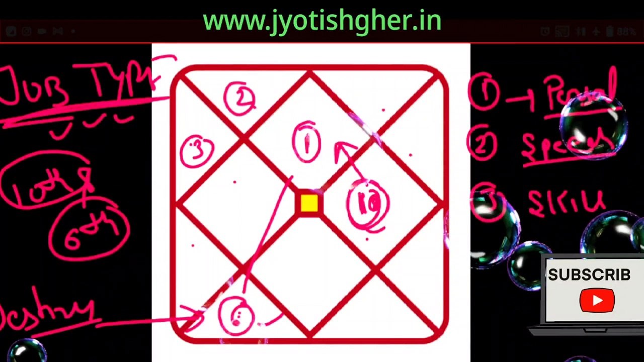 Best job type as per astrology by 6th and 10th house