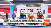 Hasil Hitung Cepat Pilpres 2024 Charta Politika: Prabowo-Gibran Unggul di Lebih Dari 25 Provinsi