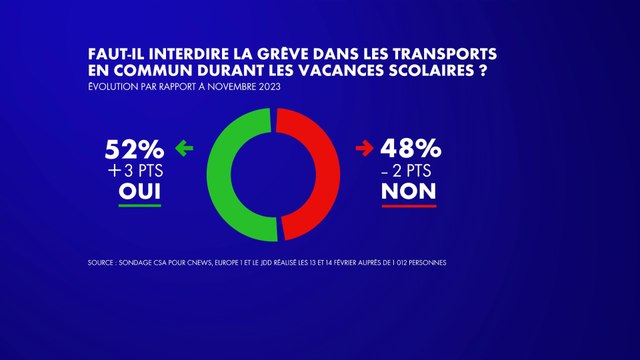 Sondage : 52% des Français favorables à une interdiction des grèves dans les transports en commun pendant les vacances scolaires