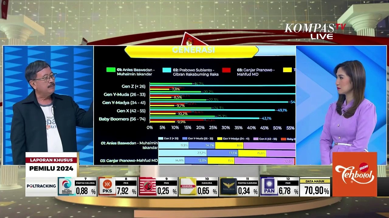 Litbang Kompas Jabarkan Demografi Pemilih Anies, Prabowo, dan Ganjar