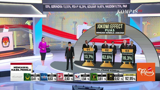 Ini Dia Hasil Survei Exitpoll Litbang Kompas soal Tingkat Kepuasan pada Kinerja Presiden Jokowi