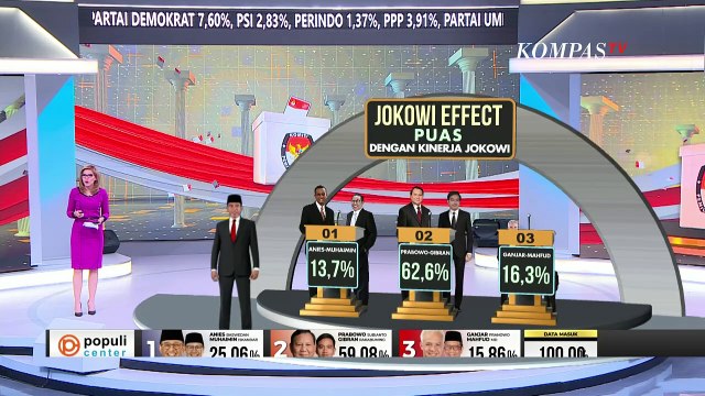Survei Exit Poll Litbang Kompas Ungkap Ada Pengaruh Kepuasan ke Jokowi dengan Pilihan Paslon Pilpres