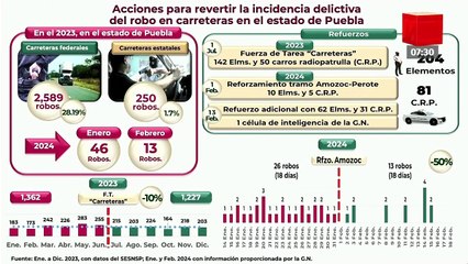 Robo a transportistas y trata de personas van al alza en Puebla: Sedena
