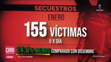 En enero hubo 155 víctimas de secuestro; 24% menos comparado con diciembre