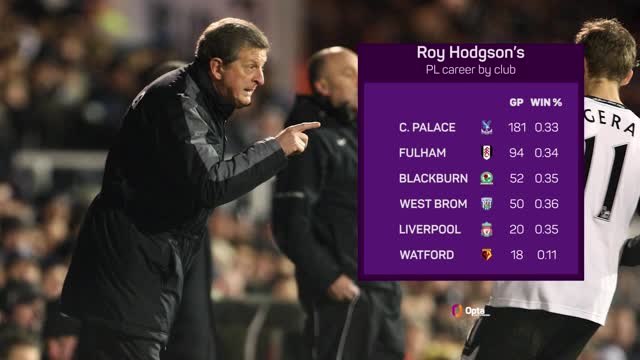 Roy Hodgson – A Premier League icon