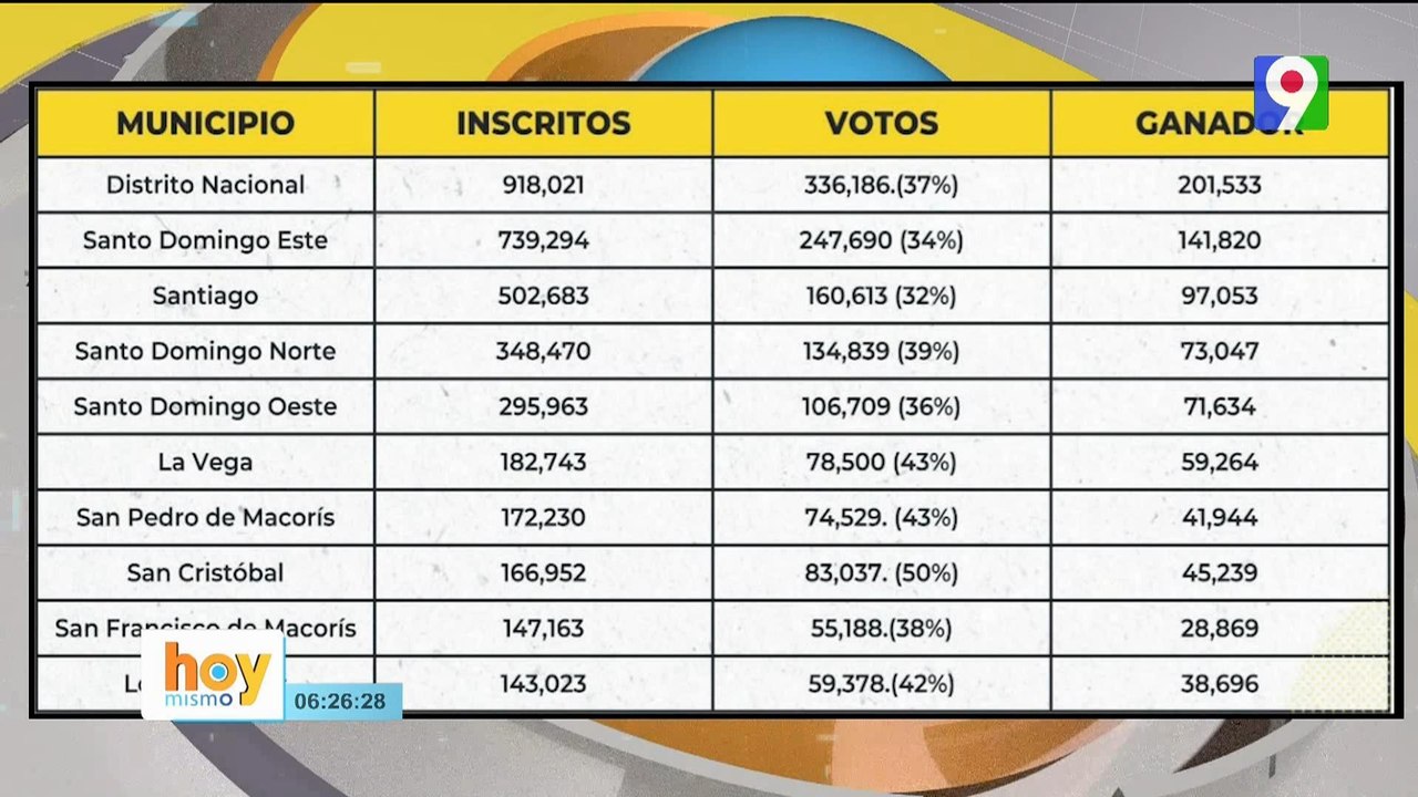 Confirman el porcentaje de Abstención fue de 53% | Hoy Mismo