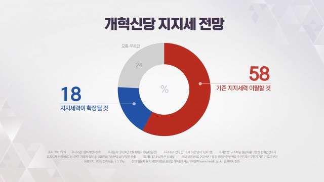 빅텐트로 지지세 확장 18%...제3 지대 통합 기대치↓ / YTN