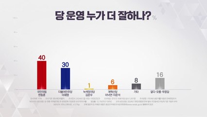 "한동훈, 더 잘한다" 40%...지지율 與 37%·민주 36% / YTN