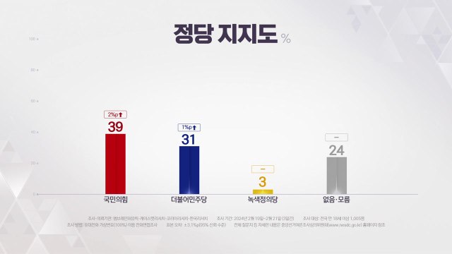 국민의힘 39%·민주당 31%...尹 지지율 38% [NBS] / YTN