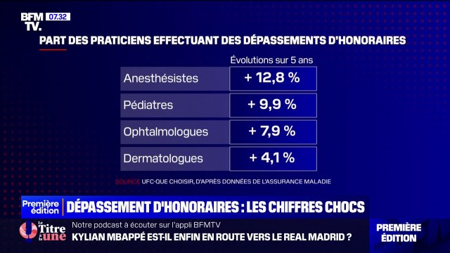 Santé: sept gynécologues sur dix pratiquent des dépassements d'honoraires
