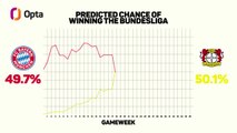The Bundesliga Title Race - Opta says it's Leverkusen's to lose