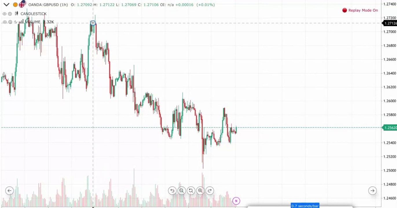 Mastering Trading: Unveiling the Secrets of Support, Resistance, and Profitable Strategies