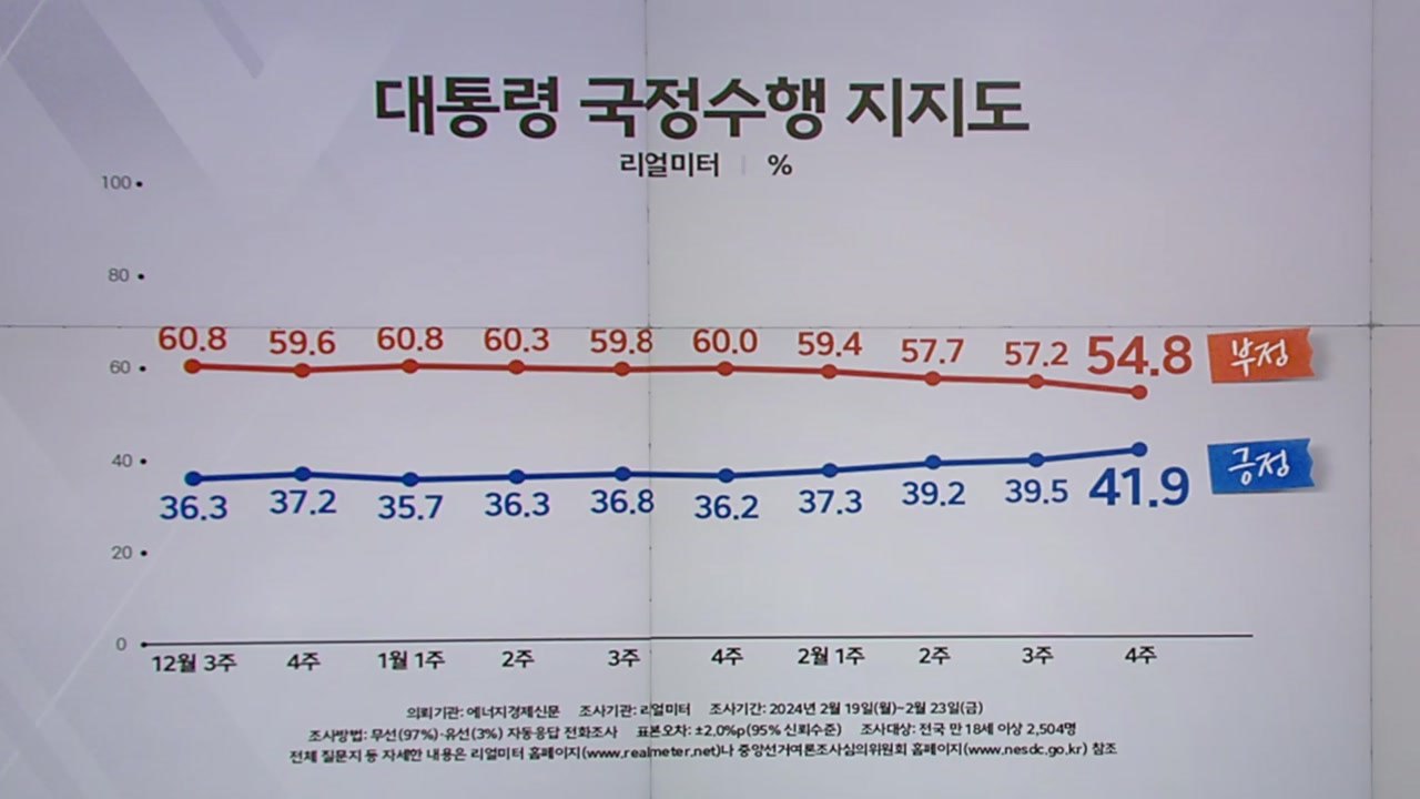 [여론톡톡]"尹 지지율 41.9% (리얼미터)"...野 "천조원 공약 남발" vs 與...