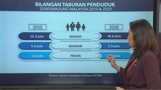 Data & Statistik: Banci Malaysia 2020 (Mukim / Bandar / Pekan)