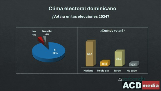 Encuesta ACD Media favorece a Luis Abinader y principales candidatos a senadores del PRM