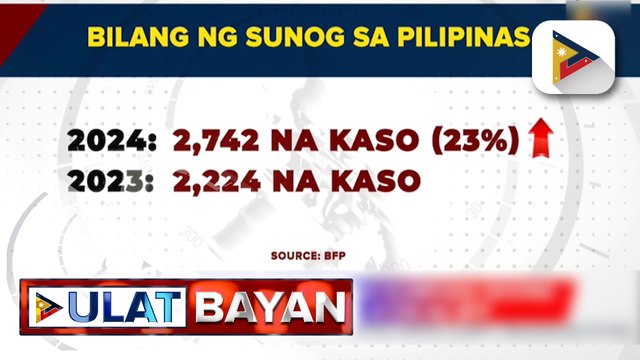 Sunog sa bansa, tumaas kumpara noong nakaraang taon, ayon sa BFP