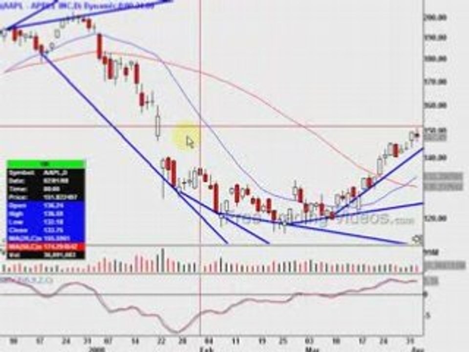 Trend Reversals using candlestick charting