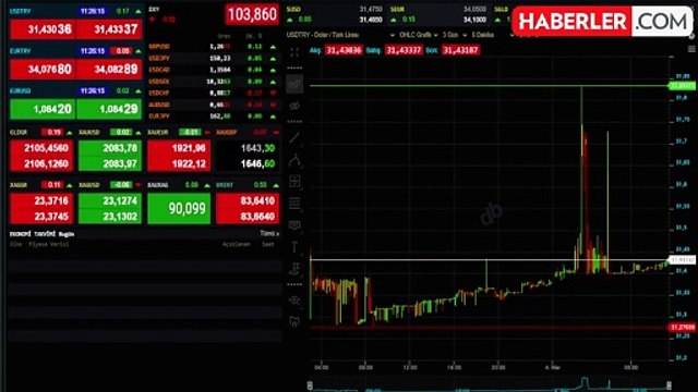 Dolarda yükseliş sürüyor! İşte döviz kurunda son durum