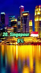 Top 20 des pays avec le moins de pauvres au monde