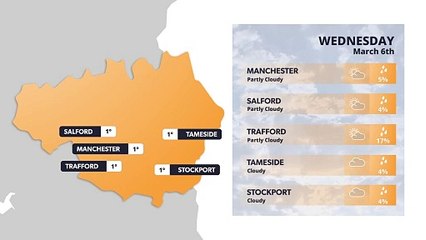 Manchester weather forecast 6th March