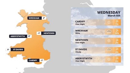 North Wales weather forecast 6th March