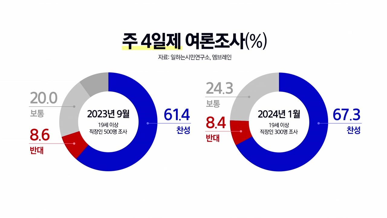 [뉴스라이더] '월화수목토토일'?...다시 불붙은 '주4일제' 도입 논의 / YTN